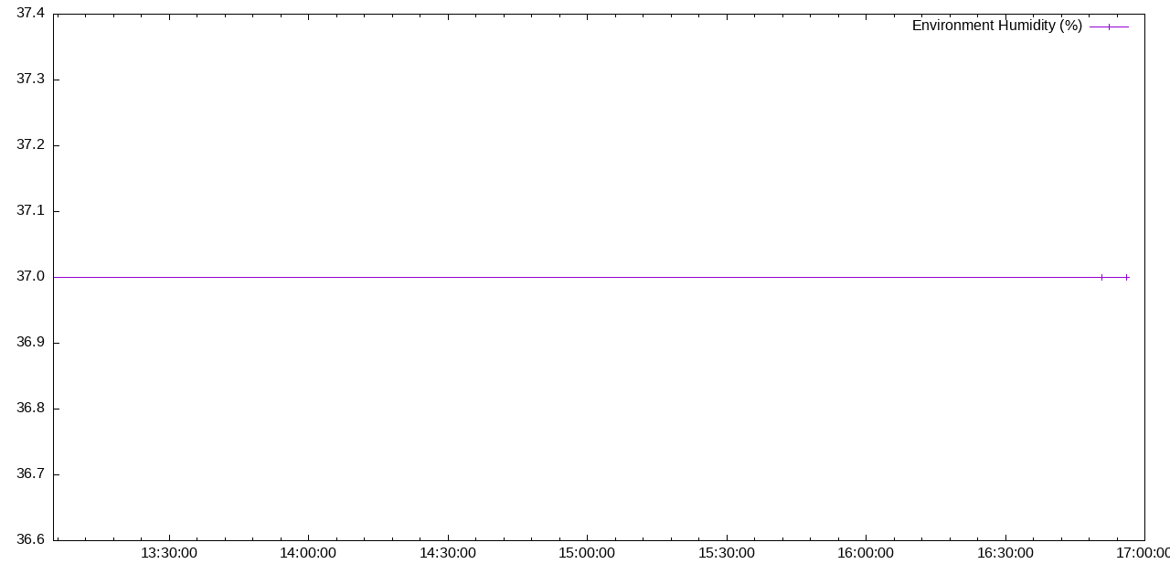 Environment  Humidity