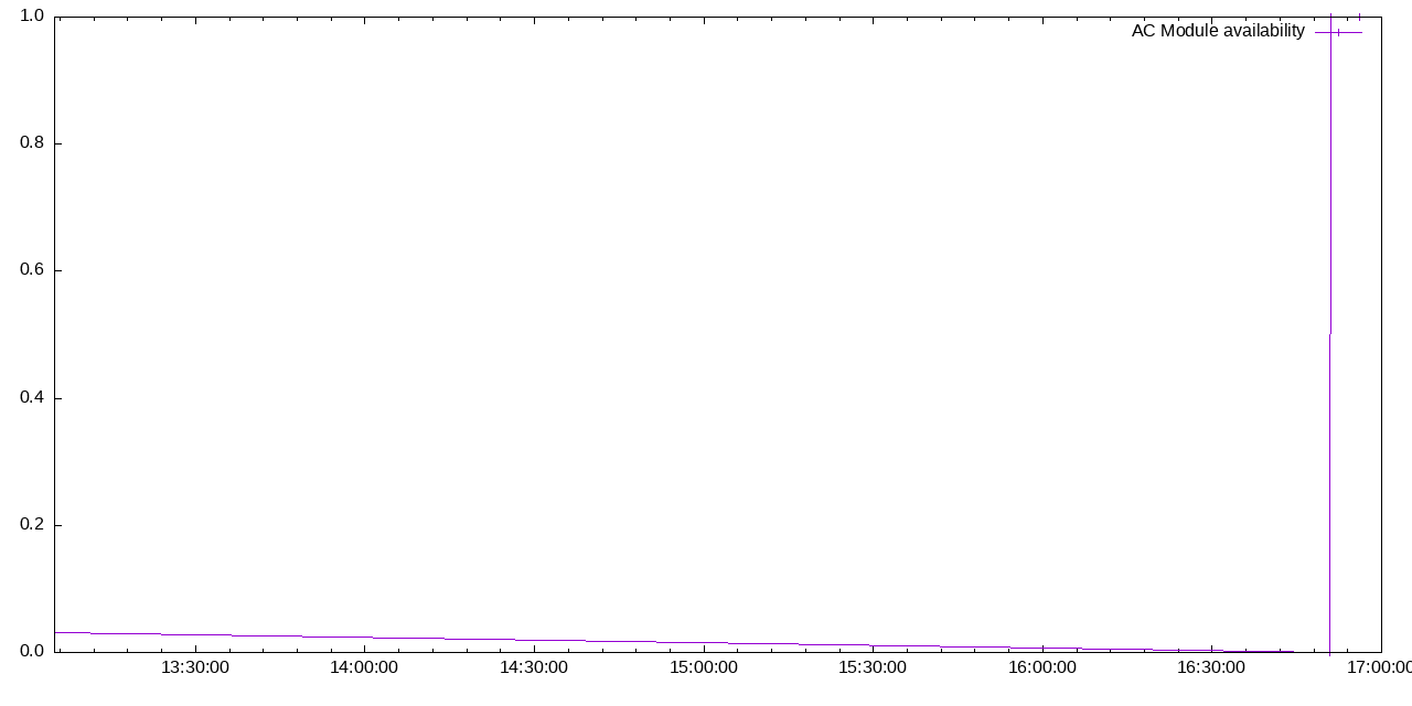AC Module availability