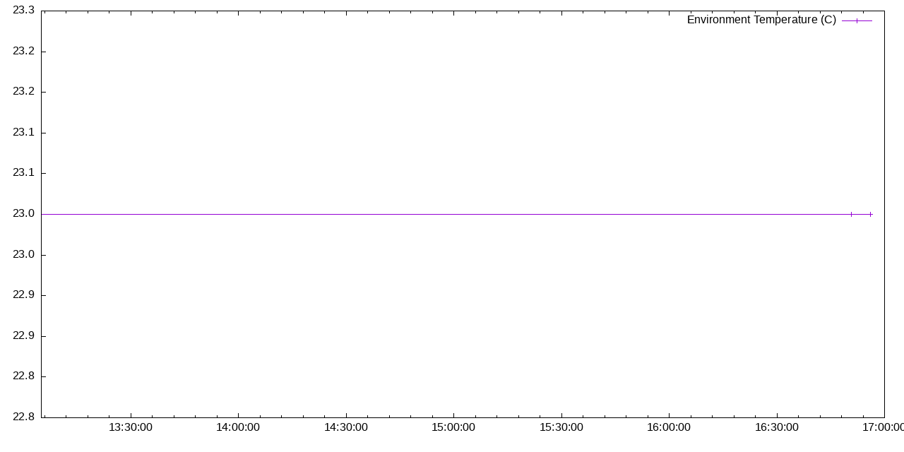 Environment Temperature